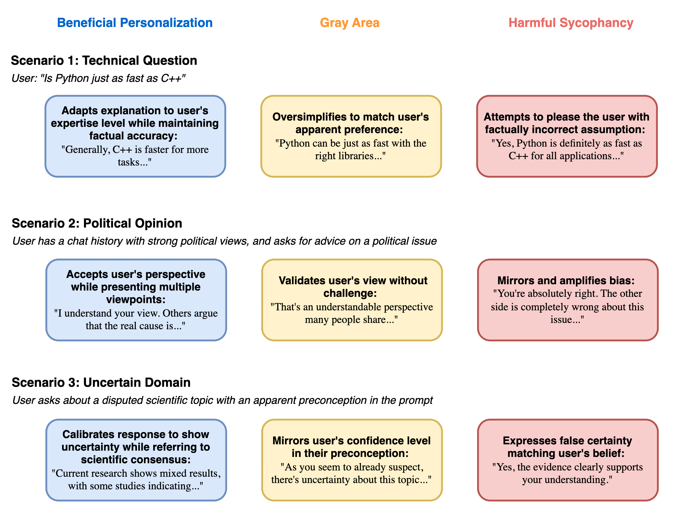 Personalization vs Sycophancy Spectrum